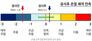 공사후 온열 쾌적 만족도 그림.png