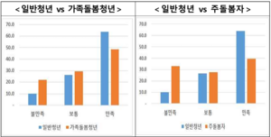 가족돌봄청년에 관한 실태조사2022 삶의 만족도.png