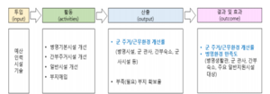 단계별 요인 분석 (논리모형).png