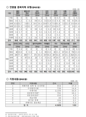 서울 디지털성범죄 안심지원센터 운영실적3(2022.3.30.~2022.11.23.).png