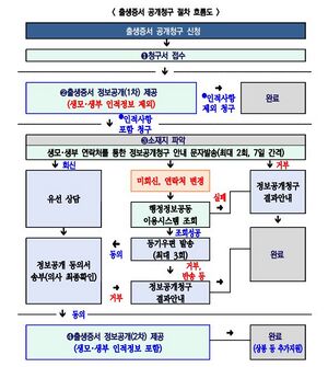 출생증서공개청구절차.jpg