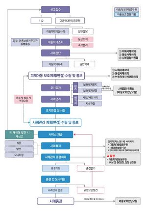 아동학대 업무흐름도.jpg