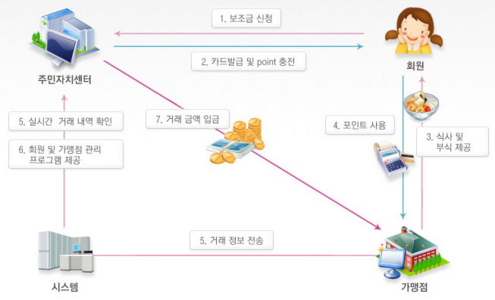 아동급식카드 흐름도